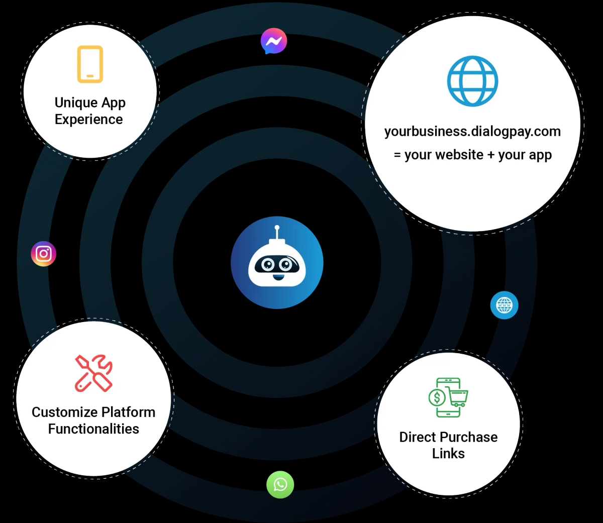 Other Features of DialogPay